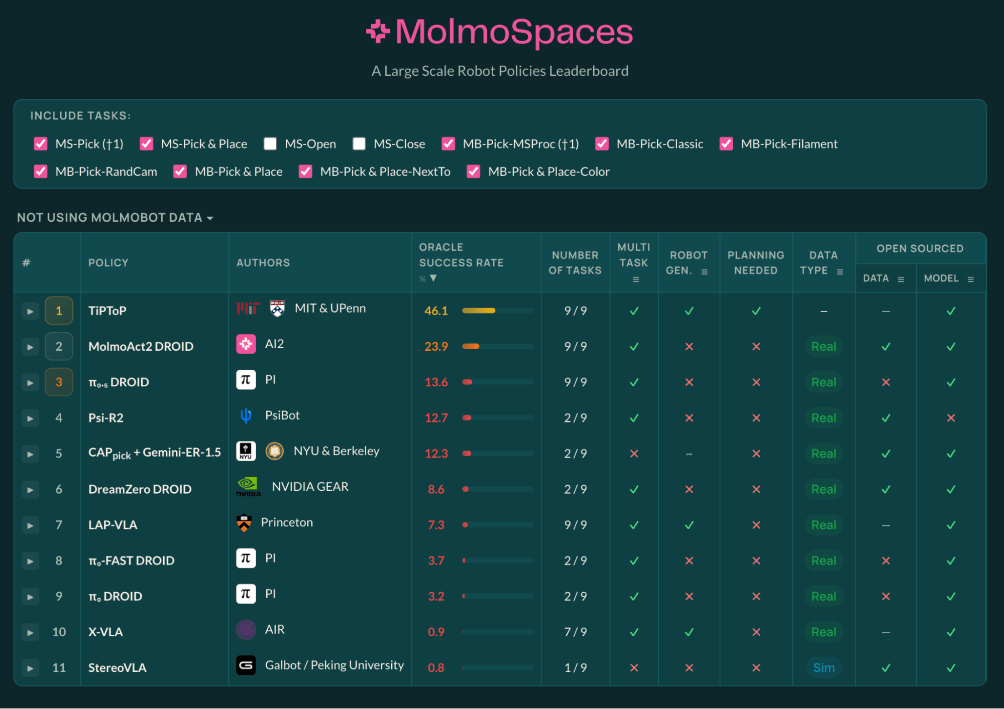 MolmoSpaces 基准结果